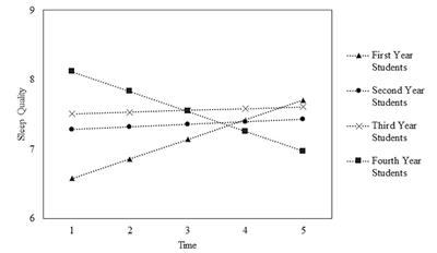 Sleep Quality and Sleepiness Among Veterinary Medical Students Over an Academic Year